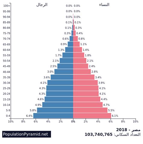 التعداد السكاني لمصر